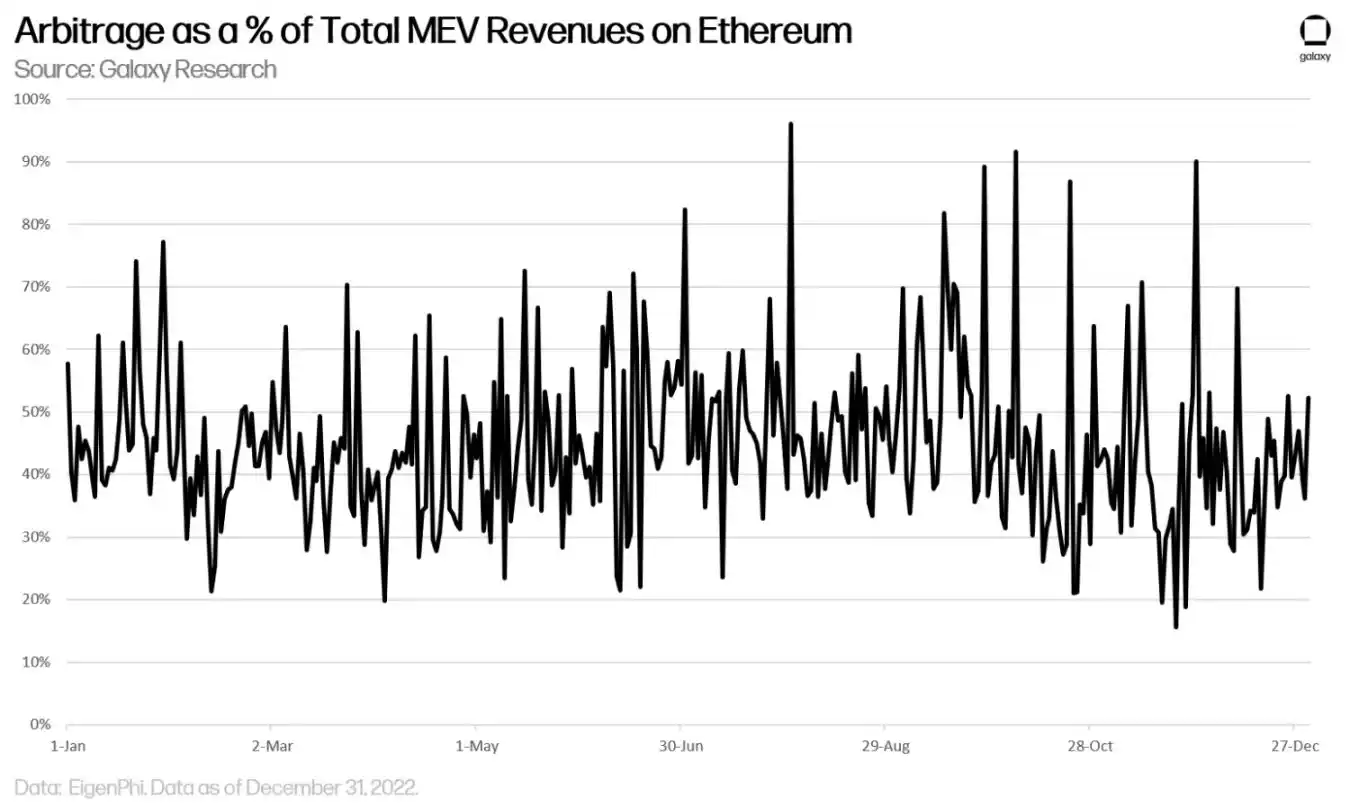 Galaxy万字详述MEV供应链及去中心化路径