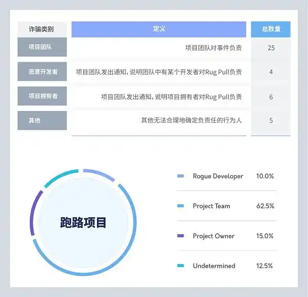 CertiK：研究了40个跑路项目后，这7点值得警示