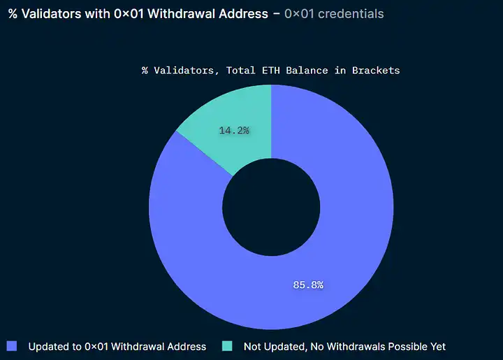 上海升级后Staking ETH提现数据变化