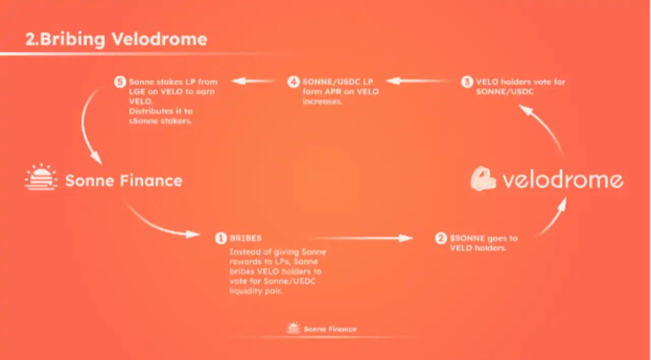 Sonne Finance：Optimism飞轮效应中快速增长的借贷协议