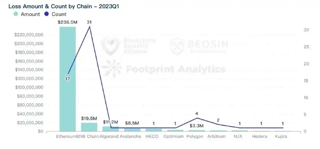 2023年Q1全球Web3区块链安全态势及加密行业重点监管政策报告（上）