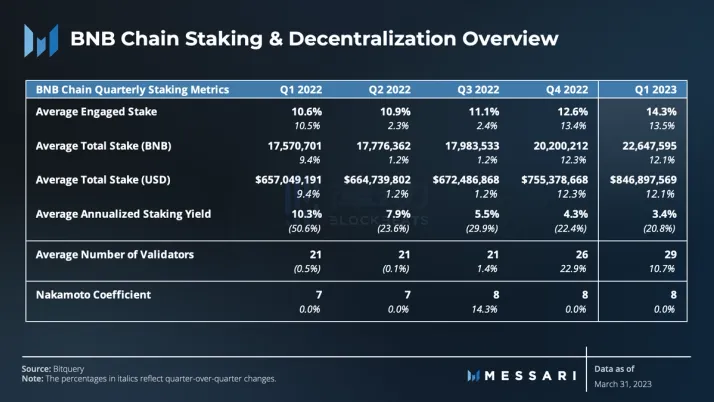 Messari一季度BNB Chain报告：收入环比下降11.7%，用户活动仍然强劲