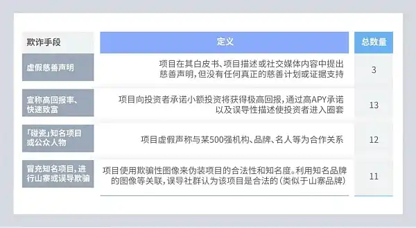 CertiK：研究了40个跑路项目后，这7点值得警示