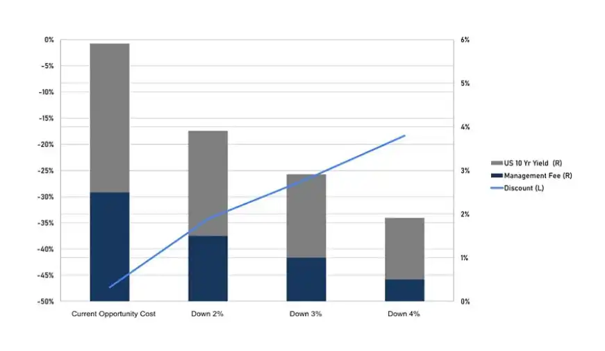 LD Capital：五折买ETH机会还是陷阱？深入解析Grayscale信托