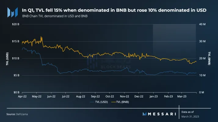 Messari一季度BNB Chain报告：收入环比下降11.7%，用户活动仍然强劲