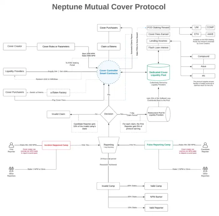 深入解读融资超1000万美元DeFi保险项目：Neptune Mutual