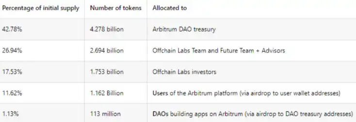 先斩后奏？Arbitrum基金会欲通过提案操控10亿美元去向