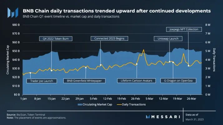 Messari一季度BNB Chain报告：收入环比下降11.7%，用户活动仍然强劲