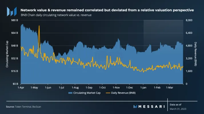 Messari一季度BNB Chain报告：收入环比下降11.7%，用户活动仍然强劲