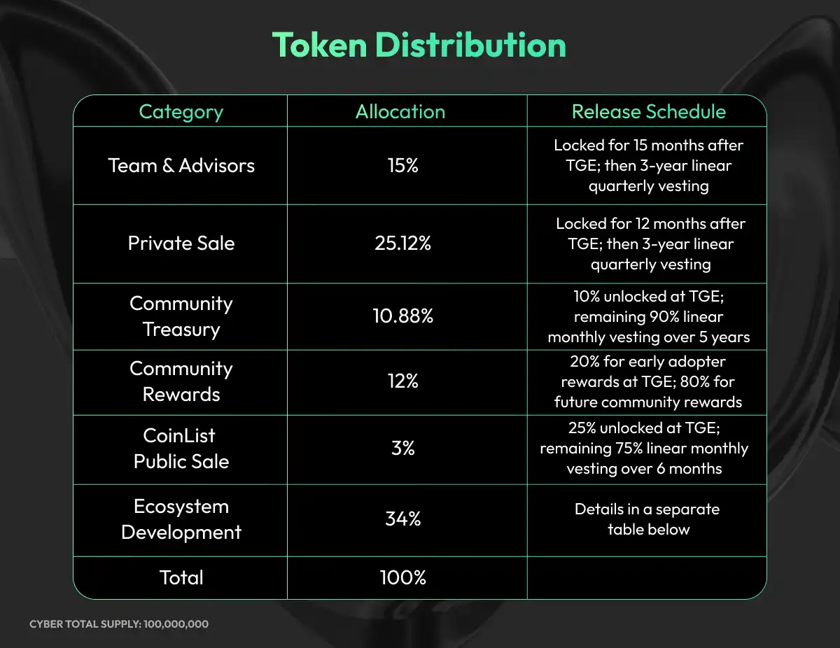 一览CoinList新项目CyberConnect代币模型