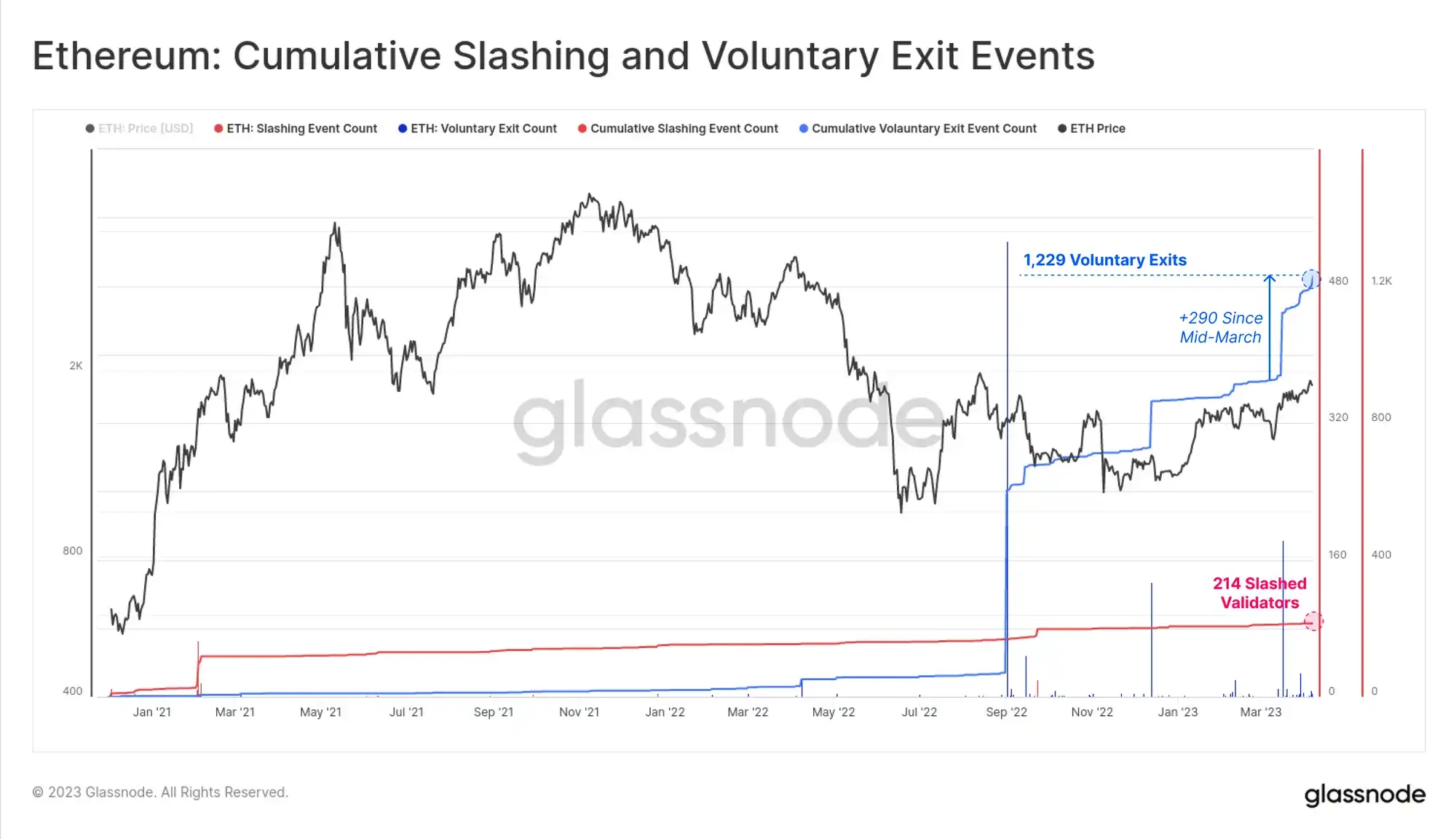 Glassnode：上海升级完成，解锁的ETH会带来多大抛压？