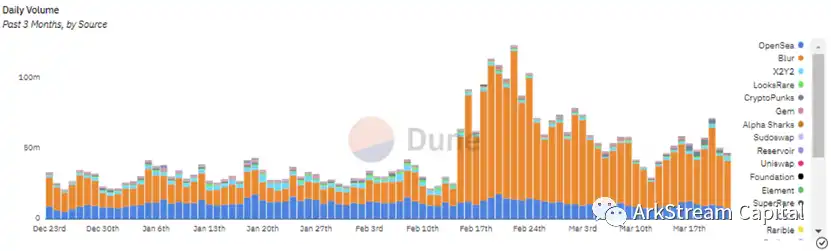 Arkstream Capital：Blur与OpenSea的悬崖赛车