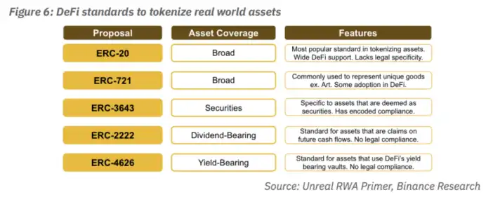 Binance Research：现实世界资产代币化RWA ，嫁接TradFi与DeFi的桥梁