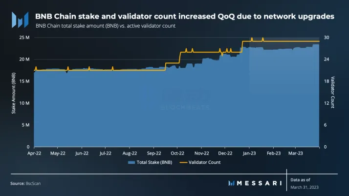 Messari一季度BNB Chain报告：收入环比下降11.7%，用户活动仍然强劲