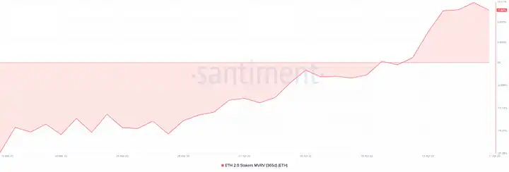 上海升级后Staking ETH提现数据变化