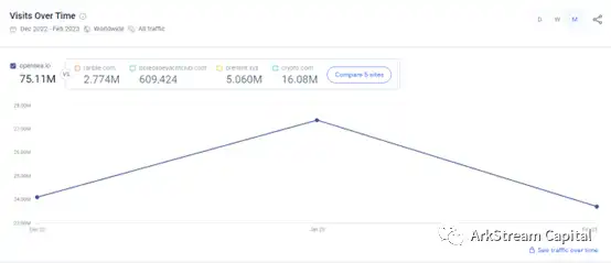 Arkstream Capital：Blur与OpenSea的悬崖赛车