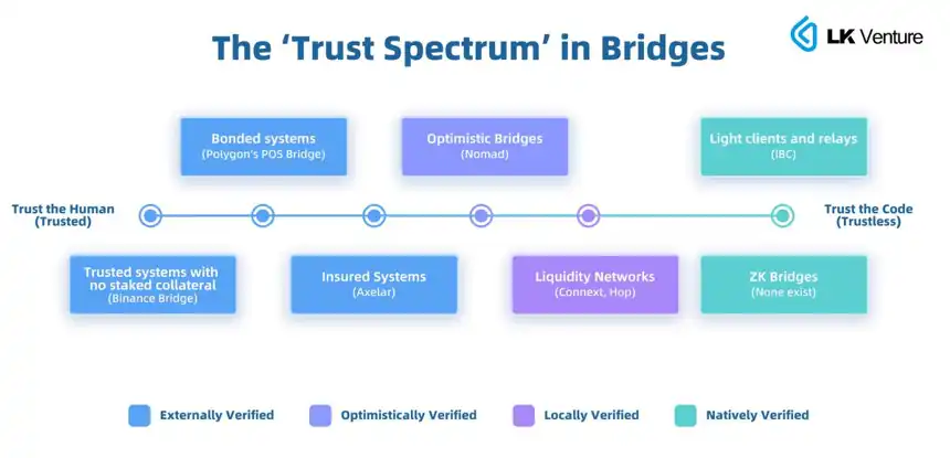 LK Venture研报：ZK Bridge能否成就「跨链大战终局」？