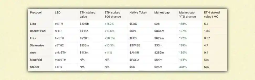 以太坊上海升级一周倒计时：提前复苏的LSD赛道还有哪些机会？