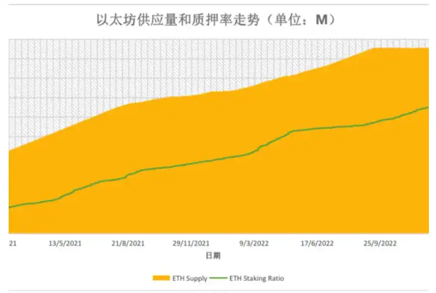 上海升级后恐迎以太坊大灾难？LSD赛道前景分析