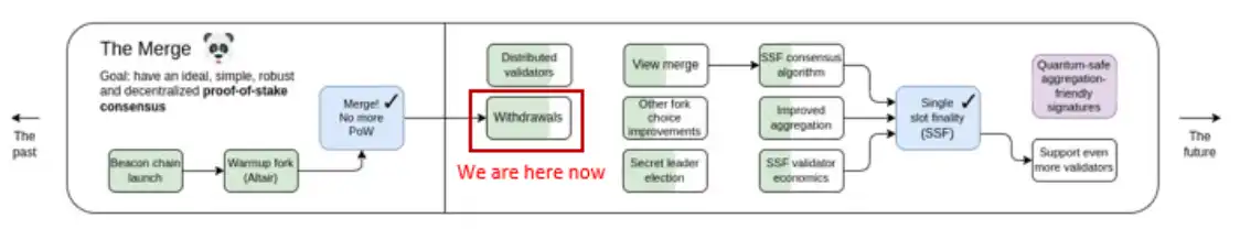 Bixin Ventures：以太坊Shapella升级可以给我们带来哪些期待？