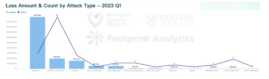 2023年Q1全球Web3区块链安全态势及加密行业重点监管政策报告（上）