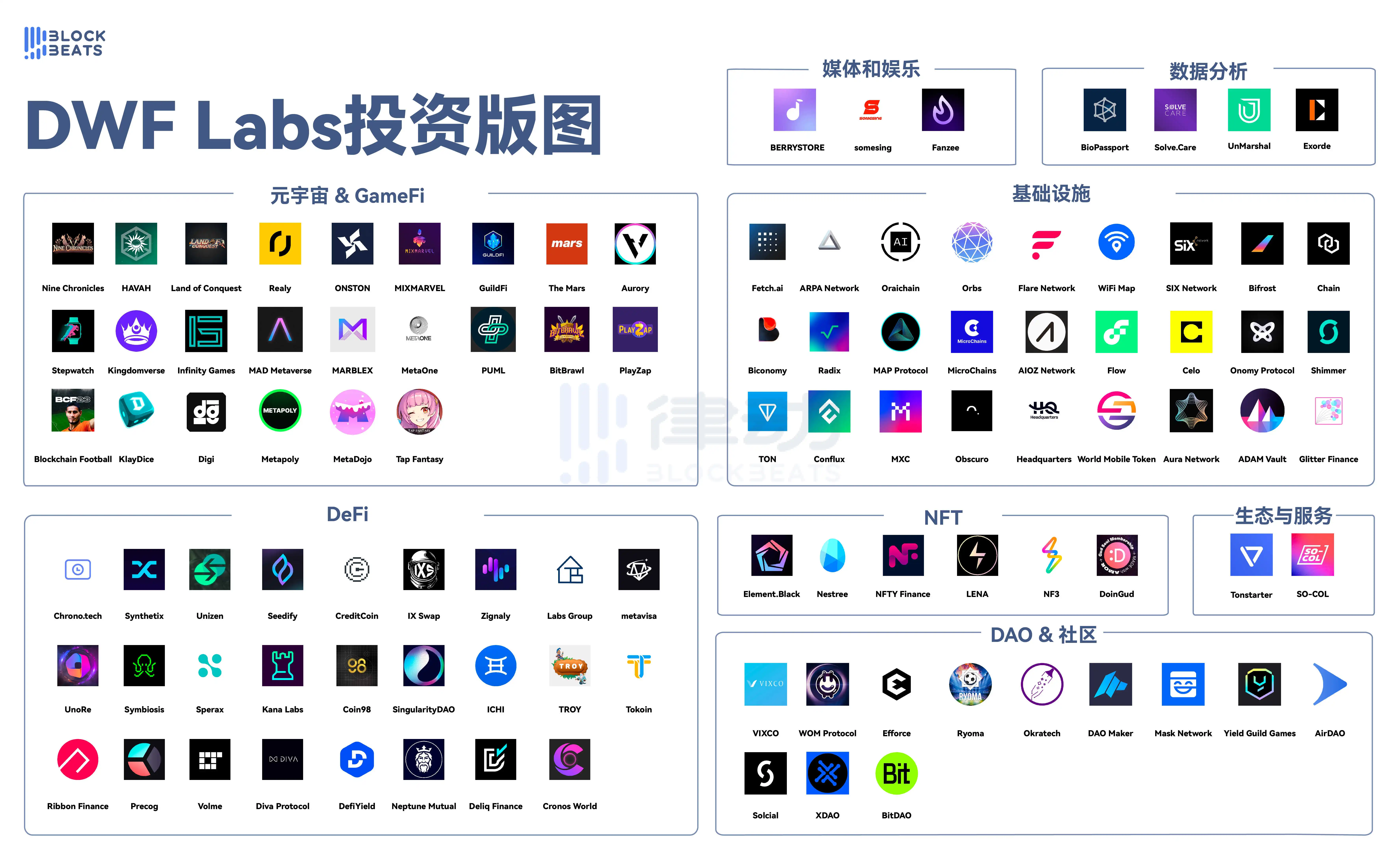 频频出手的DWF Labs是谁？「VC+做市商」，每月定投5个项目