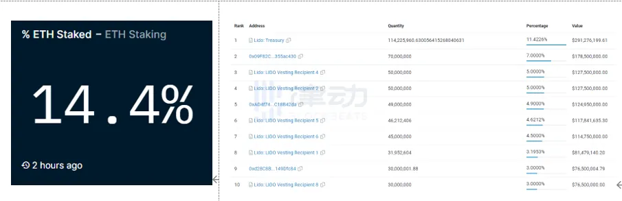 以太坊上海升级完成，LSD赛道或将翻倍？