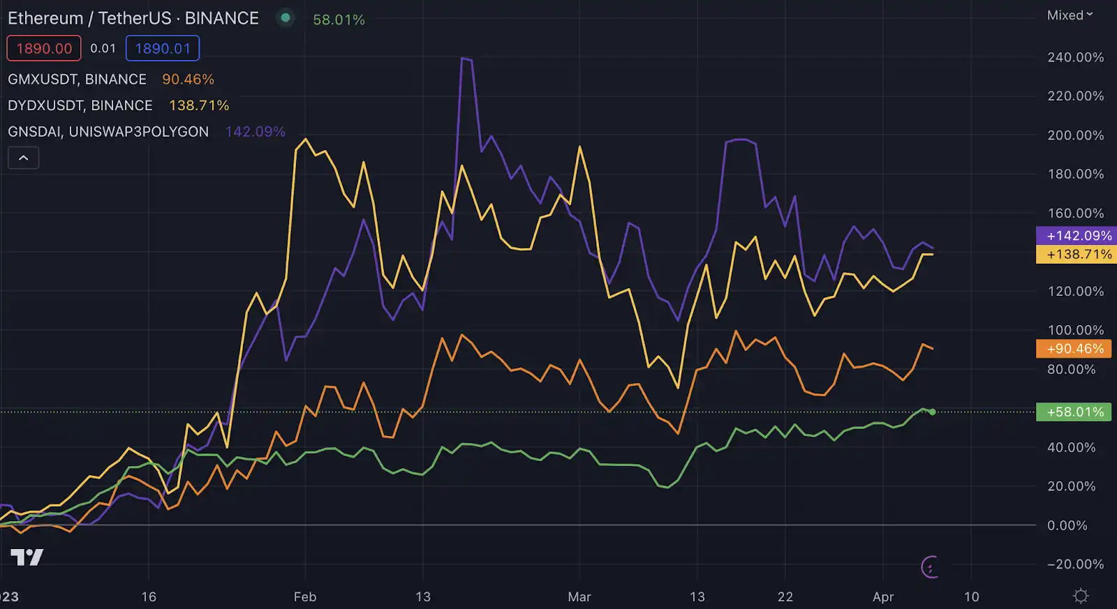 Bankless：2023年表现强劲的五个加密叙事