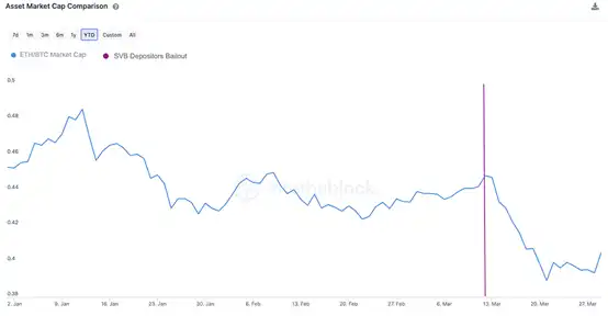 加密市场一季度回顾：BTC涨幅 70%，市场复苏的转折点？