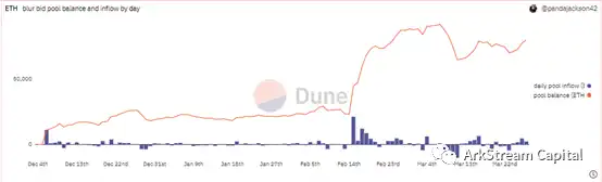 Arkstream Capital：Blur与OpenSea的悬崖赛车