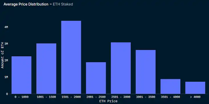 上海升级后Staking ETH提现数据变化