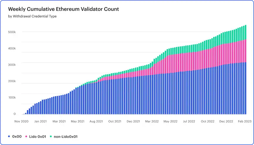 ConsenSys：以太坊上海升级临近， ETH质押提款终极指南