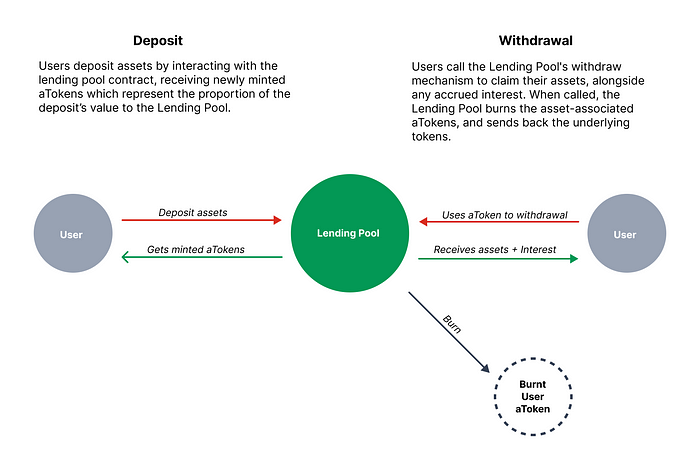 探究DeFi借贷：组成、公式，与用例