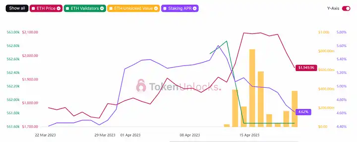 上海升级后Staking ETH提现数据变化