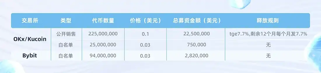 解读公链Sui：发展史、Token经济、生态全景与技术性能