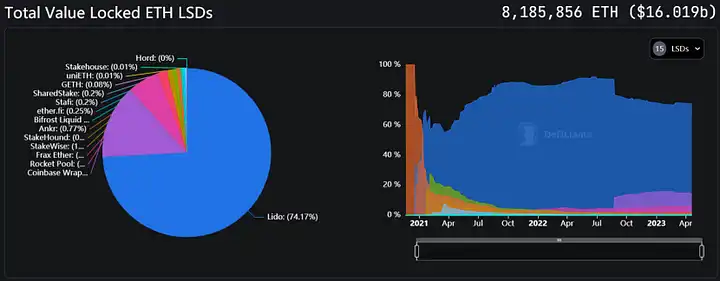 上海升级后Staking ETH提现数据变化