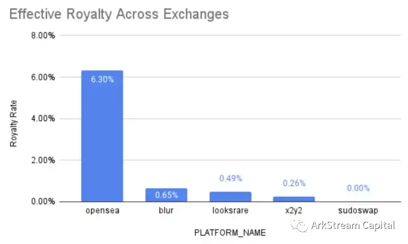 Arkstream Capital：Blur与OpenSea的悬崖赛车