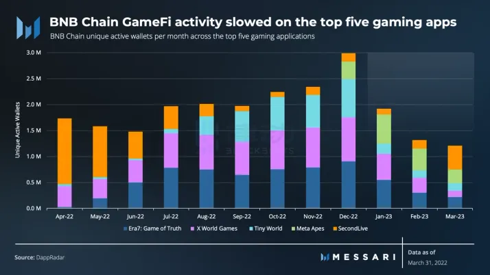 Messari一季度BNB Chain报告：收入环比下降11.7%，用户活动仍然强劲