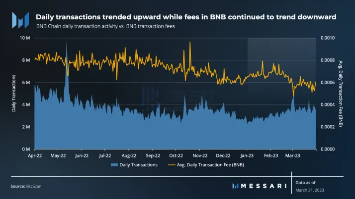 Messari一季度BNB Chain报告：收入环比下降11.7%，用户活动仍然强劲