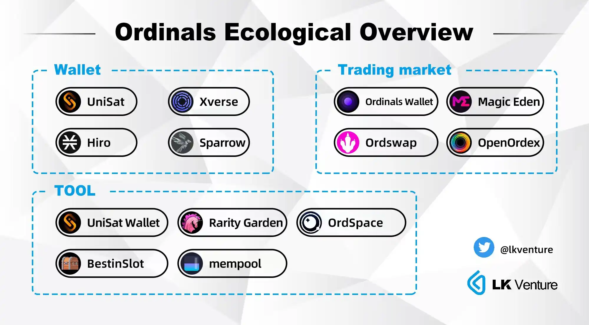 LK Venture研报｜比特币「聪」时代到来：Ordinals协议和闪电网络或激活比特币生态爆发