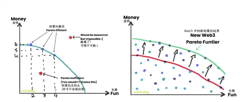 Web3 — 更好互联网的答案+新经济的引擎