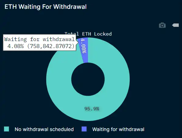 上海升级后Staking ETH提现数据变化