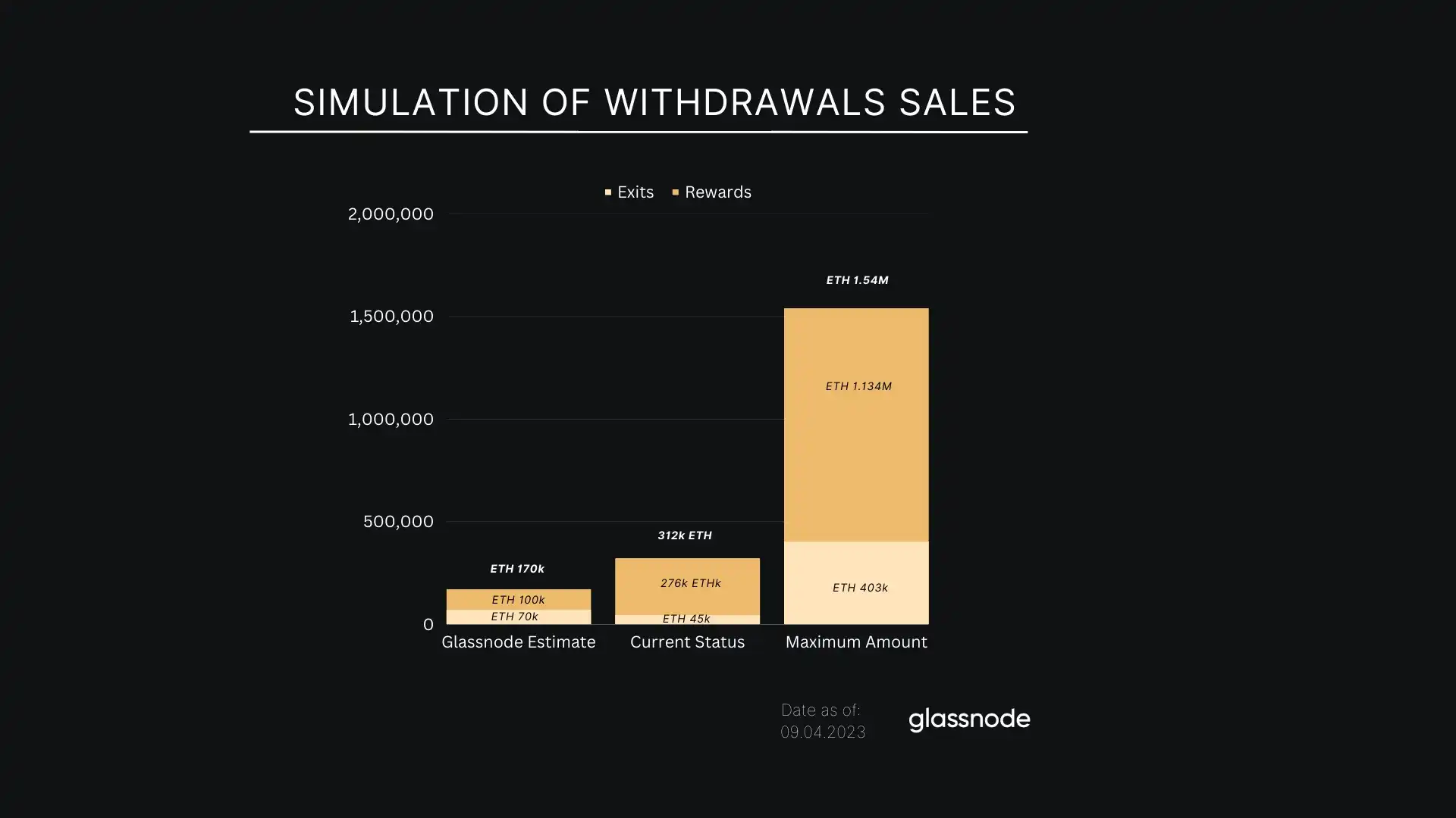 Glassnode：上海升级完成，解锁的ETH会带来多大抛压？