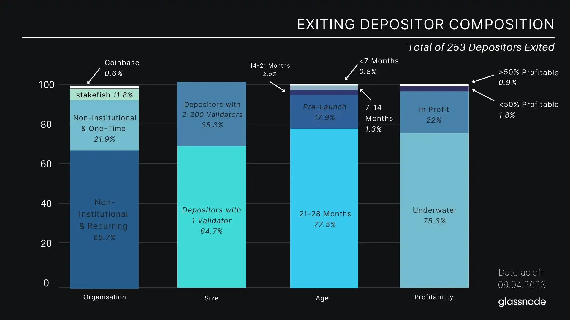 Glassnode：上海升级完成，解锁的ETH会带来多大抛压？