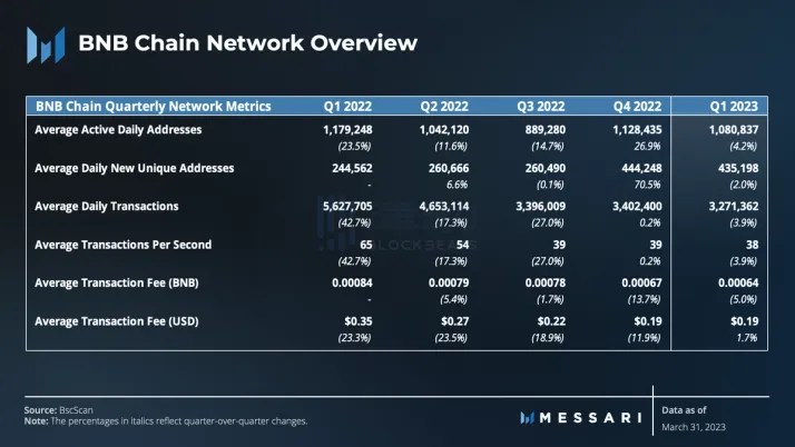 Messari一季度BNB Chain报告：收入环比下降11.7%，用户活动仍然强劲