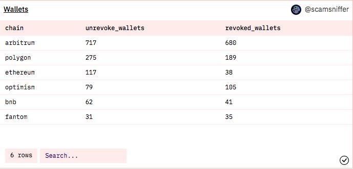 Scam Sniffer：仍有超 1200 个地址未撤销 SushiSwap 合约漏洞相关权限