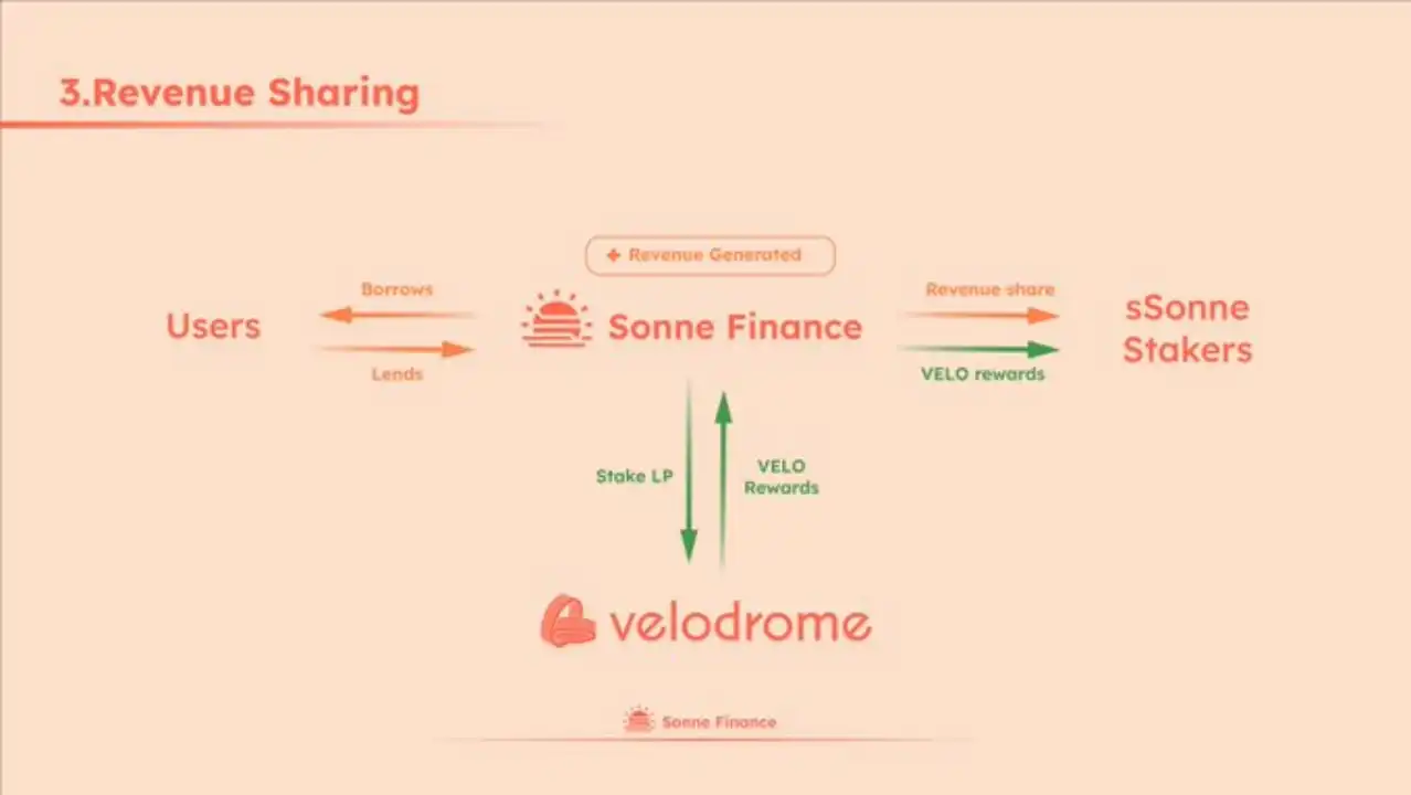 Sonne Finance：Optimism飞轮效应中快速增长的借贷协议