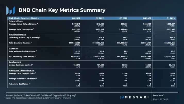 Messari一季度BNB Chain报告：收入环比下降11.7%，用户活动仍然强劲