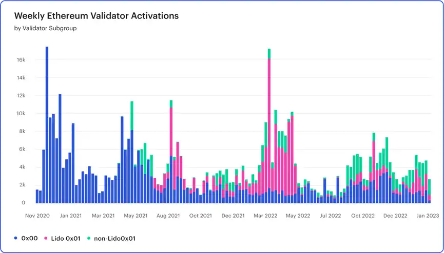 ConsenSys：以太坊上海升级临近， ETH质押提款终极指南