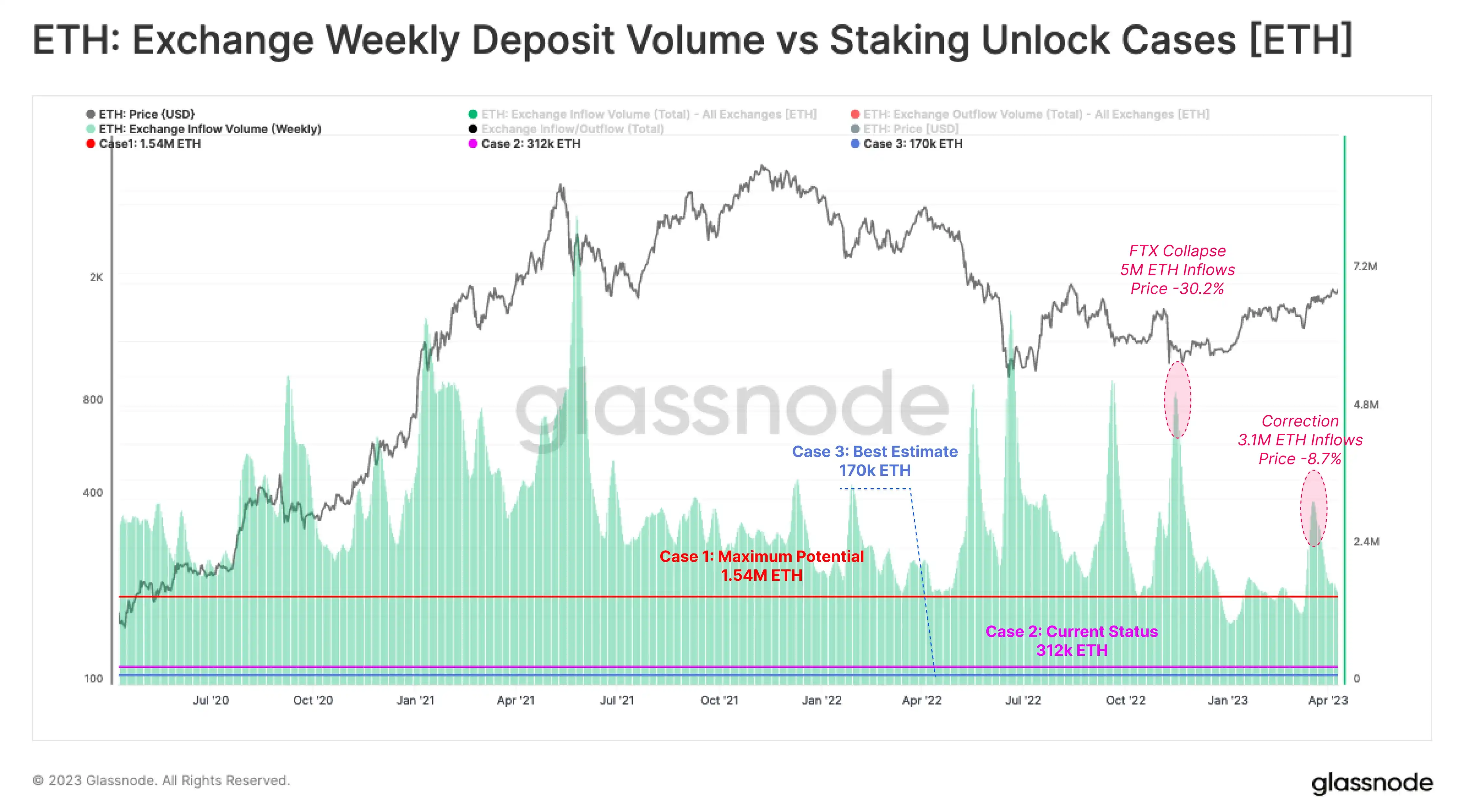 Glassnode：上海升级完成，解锁的ETH会带来多大抛压？